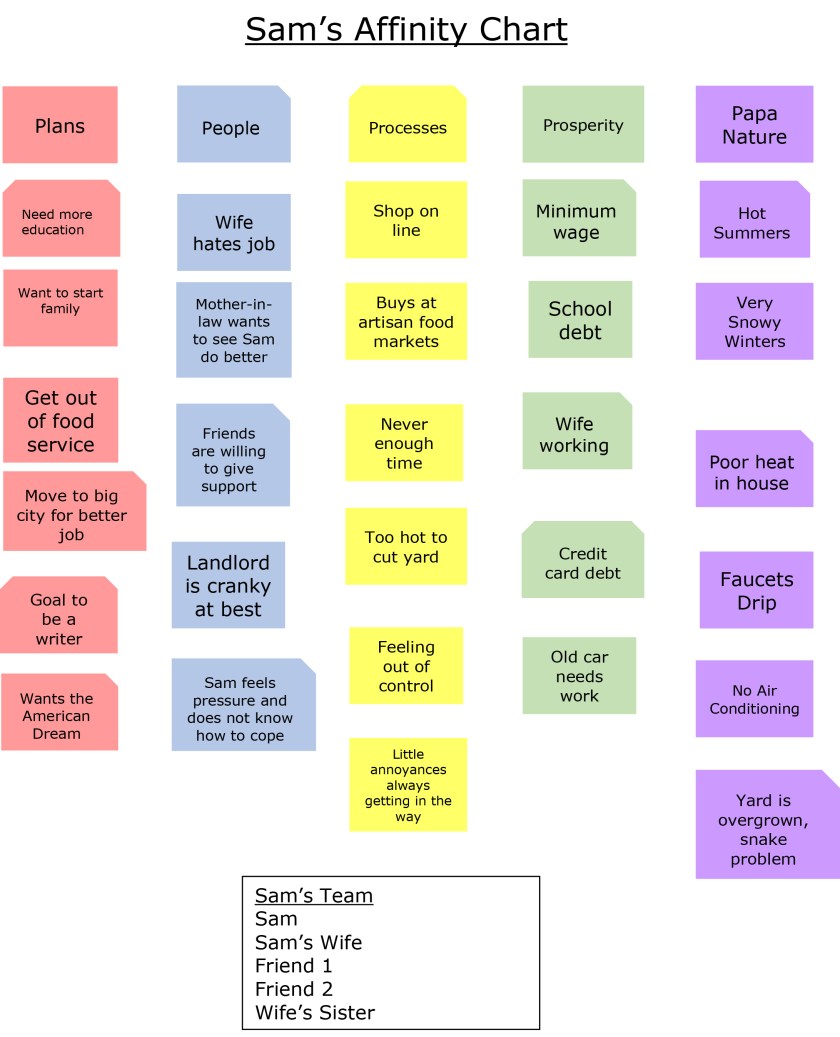 Sam's Affinity chart